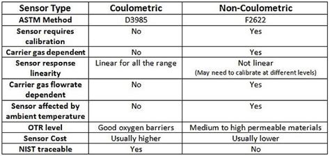 OTR Test - Coulometric Sensor Method factories|ASTM D3985 vs ASTM F2622: Which Method Is .